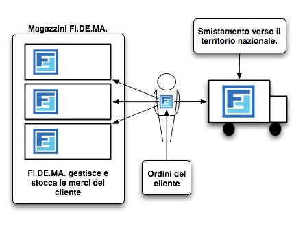 Gestione e movimentazione merci