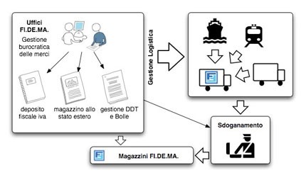 Gestione e stoccaggio merci FIDEMA
